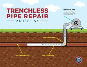 Trenchless-Pipe-Repair