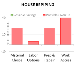 Cost of Repiping a House