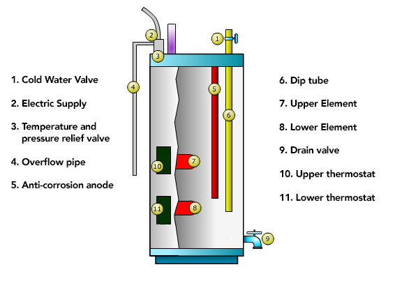 Electric Hot Water Heater importance