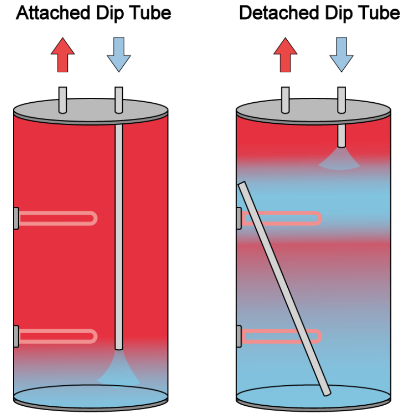 Faulty Dip Tube Water Heaters