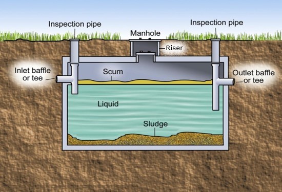 Identifying a Clogged Septic Tank