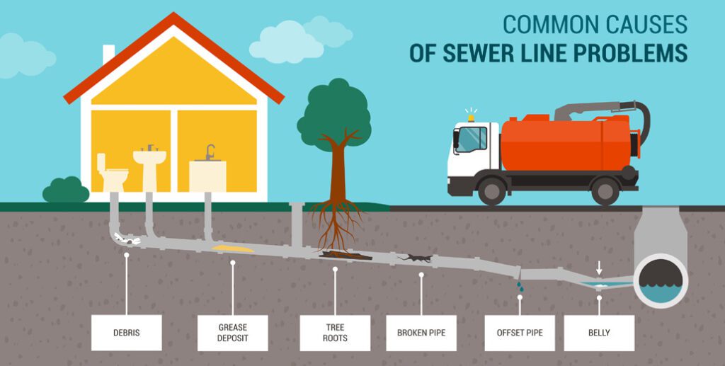 Reasons for Sewer Pipe Damage