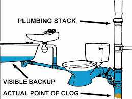 Unclog a Plumbing Vent