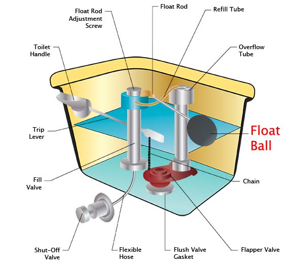 Float Mechanism