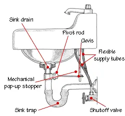 mechanics behind sink stoppers